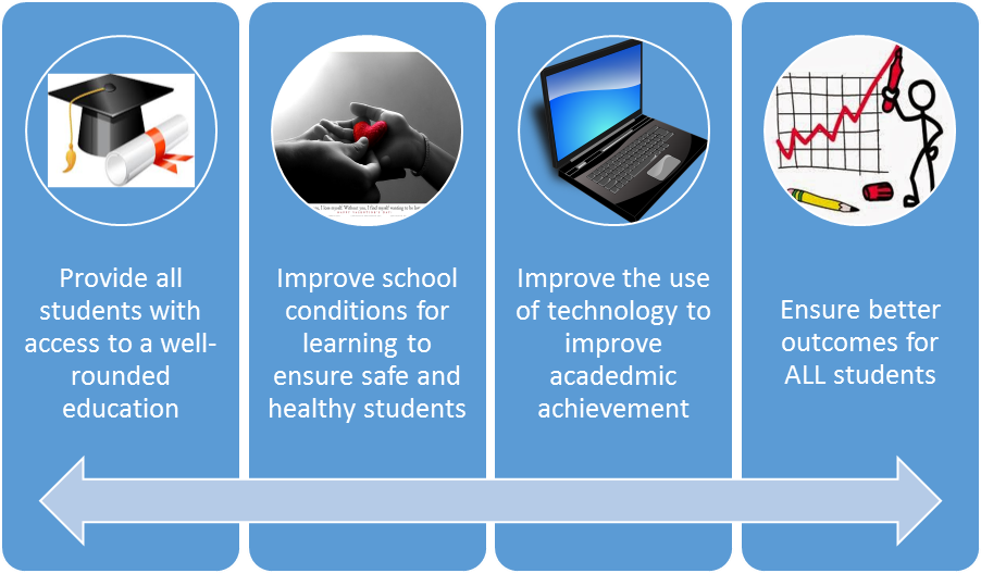 The Oklahoma State Department of Education aims to ensure allocated funds are used to accomplish the following goals:
